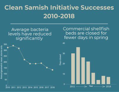 Samish Bay evaluation period changes